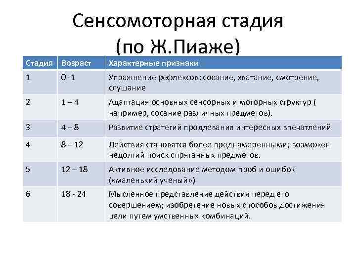 Сенсомоторная стадия (по Ж. Пиаже) Стадия Возраст Характерные признаки 1 0 -1 Упражнение рефлексов: