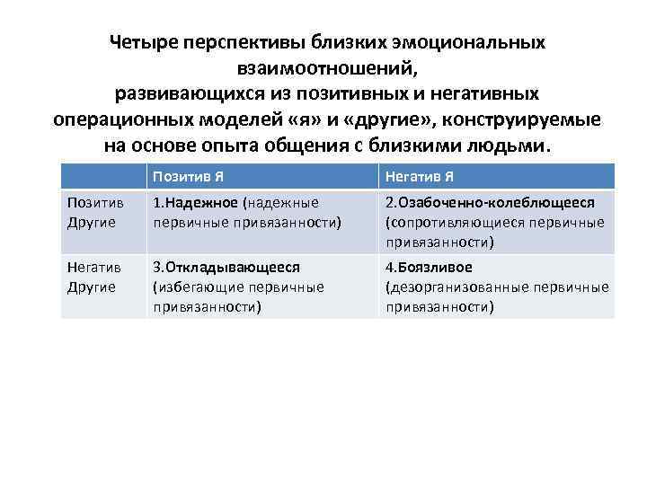Четыре перспективы близких эмоциональных взаимоотношений, развивающихся из позитивных и негативных операционных моделей «я» и