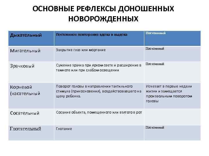 ОСНОВНЫЕ РЕФЛЕКСЫ ДОНОШЕННЫХ НОВОРОЖДЕННЫХ Дыхательный Постоянное повторение вдоха и выдоха Постоянный Мигательный Закрытие глаз