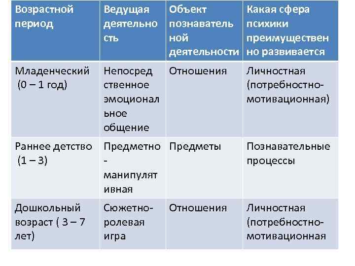 Возрастной период Ведущая Объект деятельно познаватель сть ной деятельности Какая сфера психики преимуществен но