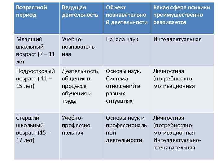 Возрастной период Ведущая деятельность Объект Какая сфера психики познавательно преимущественно й деятельности развивается Младший