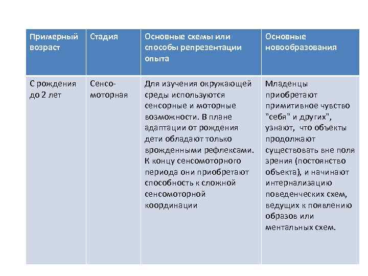 Примерный возраст Стадия Основные схемы или способы репрезентации опыта Основные новообразования С рождения до