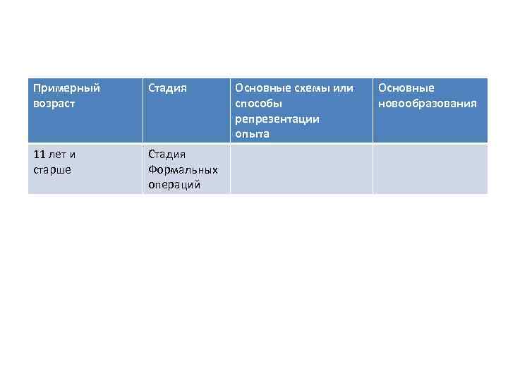 Примерный возраст Стадия 11 лет и старше Стадия Формальных операций Основные схемы или способы