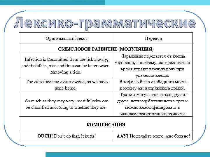 Лексико-грамматические Оригинальный текст Перевод СМЫСЛОВОЕ РАЗВИТИЕ (МОДУЛЯЦИЯ) Заражение передается от клеща Infection is transmitted