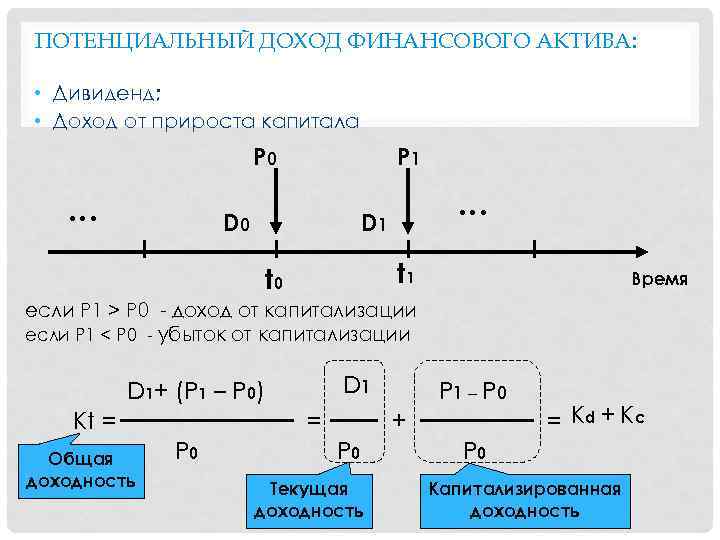 ПОТЕНЦИАЛЬНЫЙ ДОХОД ФИНАНСОВОГО АКТИВА: • Дивиденд; • Доход от прироста капитала P 0 …