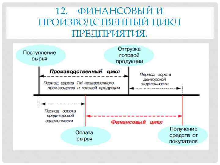 12. ФИНАНСОВЫЙ И ПРОИЗВОДСТВЕННЫЙ ЦИКЛ ПРЕДПРИЯТИЯ. 