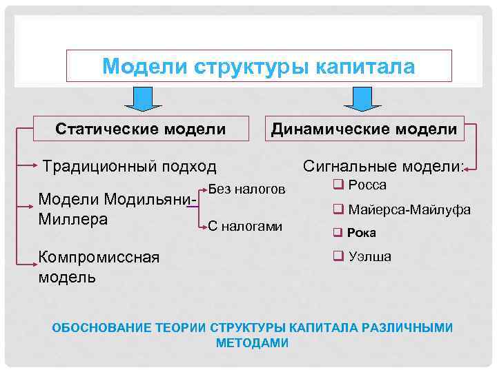 Модели структуры капитала Статические модели Динамические модели Традиционный подход Без налогов Модели Модильяни. Миллера