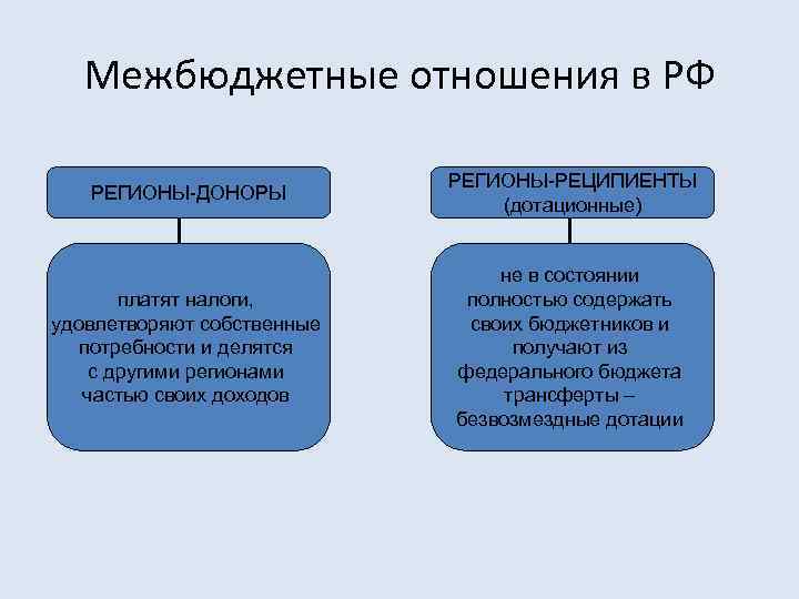 Межбюджетные отношения презентация