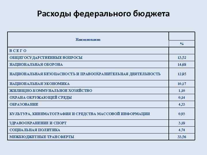 Расходы федерального бюджета Наименование % В С Е Г О ОБЩЕГОСУДАРСТВЕННЫЕ ВОПРОСЫ 13, 52