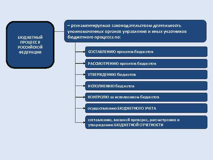 Деятельность органов власти по составлению проекта рассмотрению утверждению и исполнению бюджета