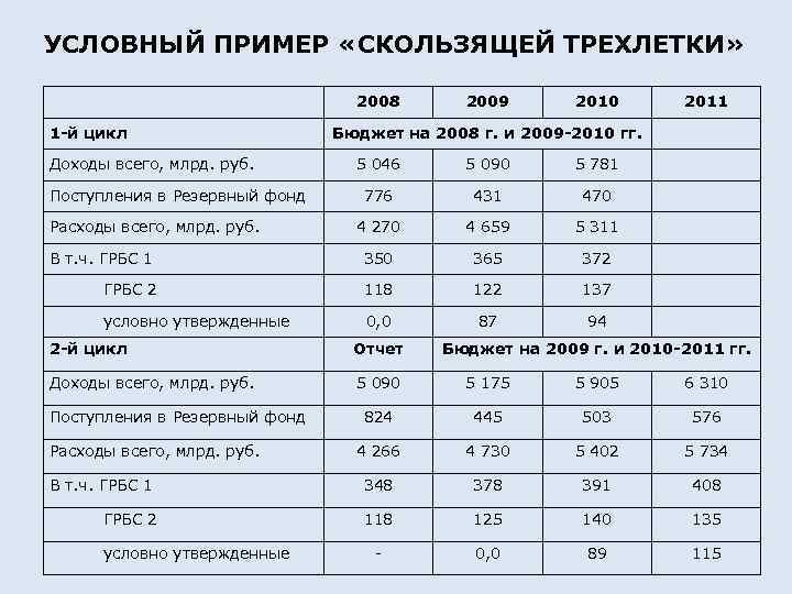 УСЛОВНЫЙ ПРИМЕР «СКОЛЬЗЯЩЕЙ ТРЕХЛЕТКИ» 2008 1 -й цикл Доходы всего, млрд. руб. 2009 2010