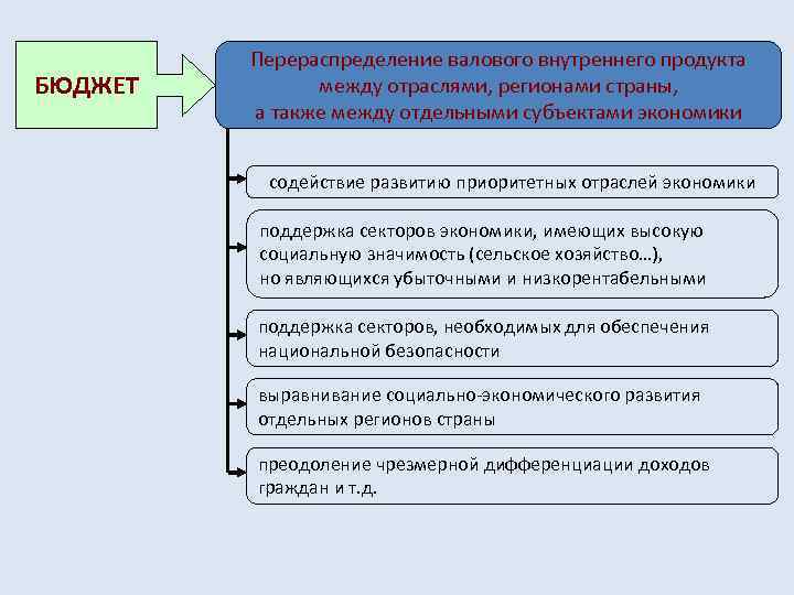 БЮДЖЕТ Перераспределение валового внутреннего продукта между отраслями, регионами страны, а также между отдельными субъектами