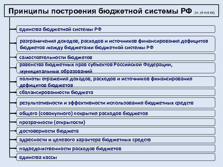 Бюджетное устройство построение бюджетной системы