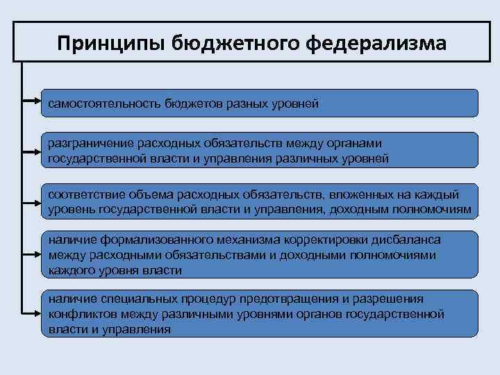 Понятие бюджетного федерализма презентация