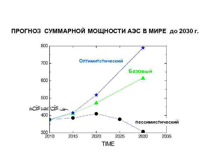 ПРОГНОЗ СУММАРНОЙ МОЩНОСТИ АЭС В МИРЕ до 2030 г. Оптимитстический Базовый пессимистический 