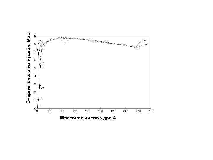 Массовое число ядра А Энергия связи на нуклон, Мэ. В 