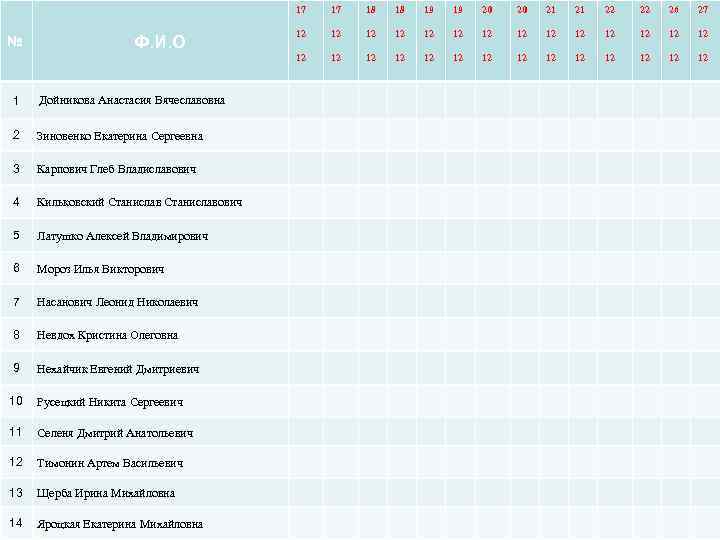 17 Ф. И. О 1 Дойникова Анастасия Вячеславовна 2 Зиновенко Екатерина Сергеевна 3 Карпович