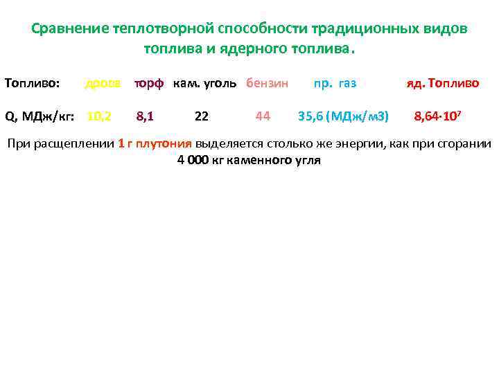 Сравнение теплотворной способности традиционных видов топлива и ядерного топлива. Топливо: дрова торф кам. уголь