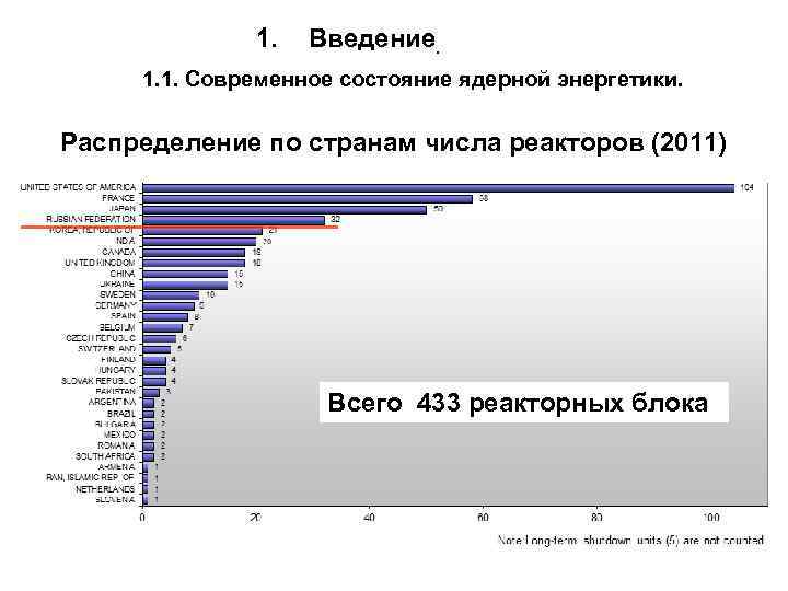 1. Введение. 1. 1. Современное состояние ядерной энергетики. Распределение по странам числа реакторов (2011)
