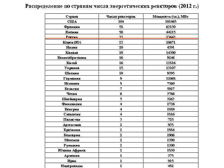 Распределение по странам числа энергетических реакторов (2012 г. ) Страна США Франция Япония Россия