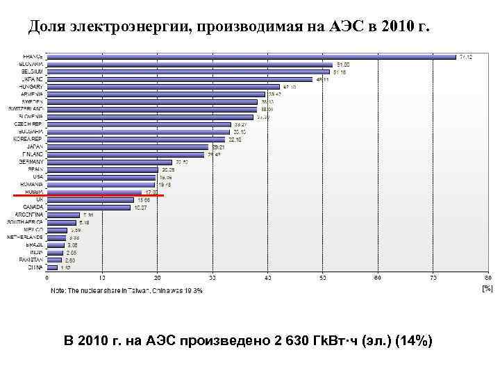 Доля электроэнергии, производимая на АЭС в 2010 г. В 2010 г. на АЭС произведено