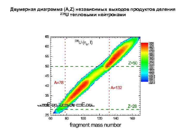 Двумерная диаграмма (A, Z) независимых выходов продуктов деления 235 U тепловыми нейтронами 