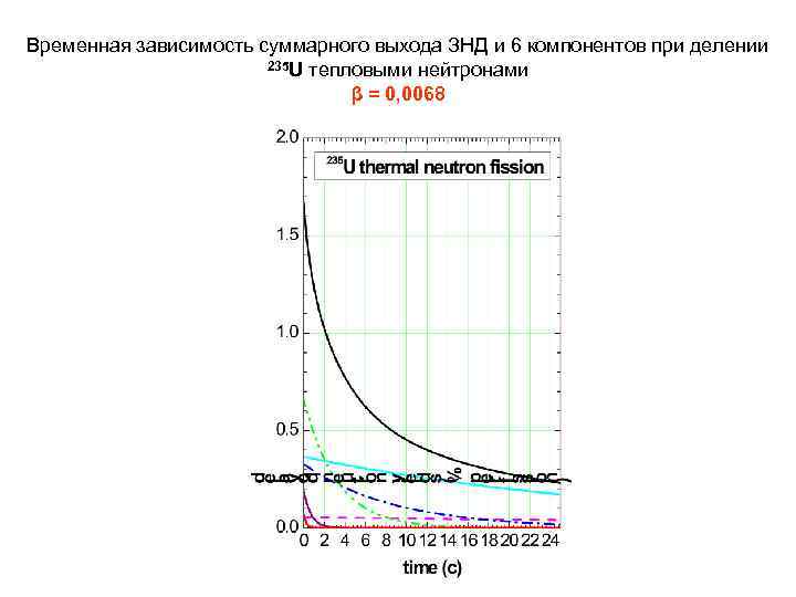 Временная зависимость суммарного выхода ЗНД и 6 компонентов при делении 235 U тепловыми нейтронами