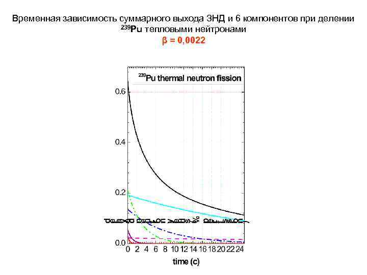 Временная зависимость суммарного выхода ЗНД и 6 компонентов при делении 239 Pu тепловыми нейтронами