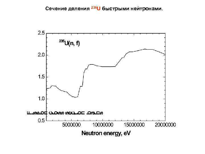 Сечение деления 235 U быстрыми нейтронами. 