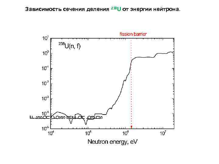 Зависимость сечения деления 238 U от энергии нейтрона. 