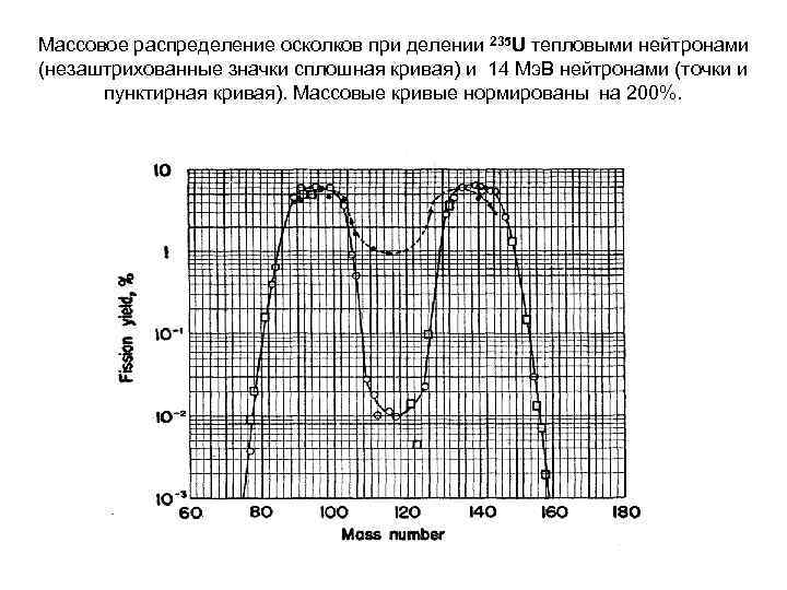 Деление тепловыми нейтронами