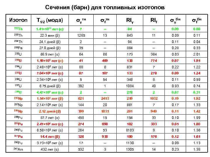 Сечения (барн) для топливных изотопов Изотоп T 1/2 (мода) σγтн σfтн RIγ RIf σγбн