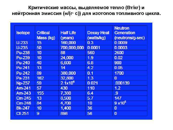 Критические массы, выделяемое тепло (Вт/кг) и нейтронная эмиссия (н/(г∙ с)) для изотопов топливного цикла.