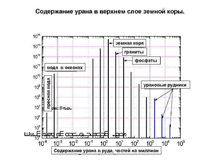 Содержание урана в верхнем слое земной коры. земная кора граниты фосфаты пресная вода в