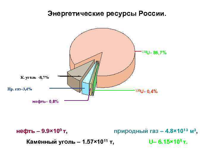 Энергетические ресурсы России. 238 U- 86, 7% К. уголь -8, 7% Пр. газ– 3,