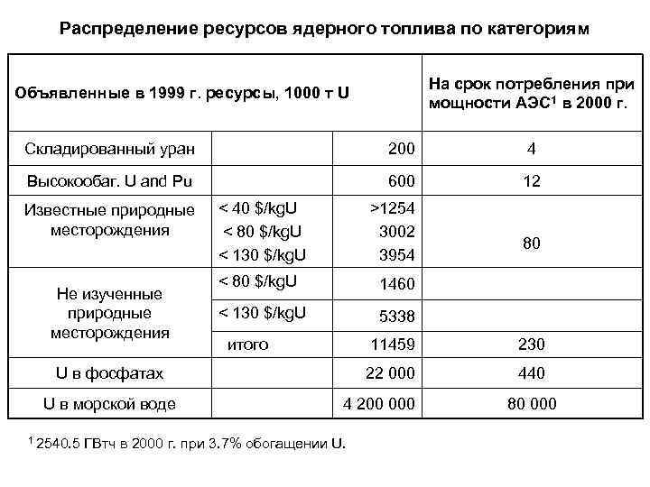 Распределение ресурсов ядерного топлива по категориям На срок потребления при мощности АЭС 1 в