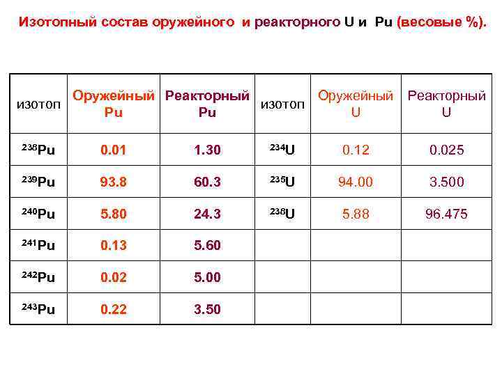 Изотопный состав оружейного и реакторного U и Pu (весовые %). изотоп Оружейный Реакторный изотоп