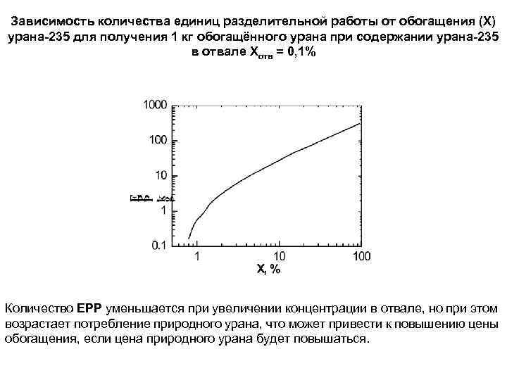 Зависимость количества единиц разделительной работы от обогащения (Х) урана-235 для получения 1 кг обогащённого