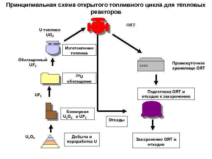 Ядерный топливный цикл картинки