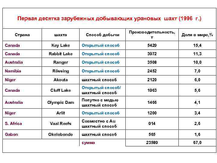 Первая десятка зарубежных добывающих урановых шахт (1996 г. ) Страна шахта Способ добычи Производительность,
