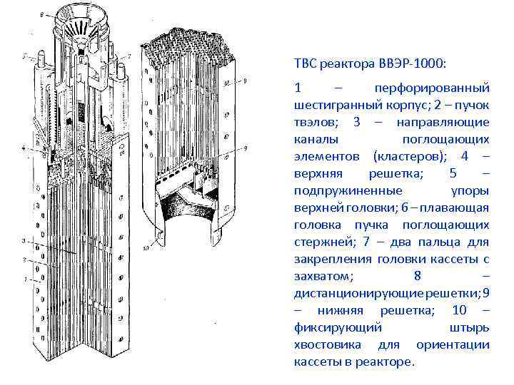 ТВС реактора ВВЭР 1000: 1 – перфорированный шестигранный корпус; 2 – пучок твэлов; 3