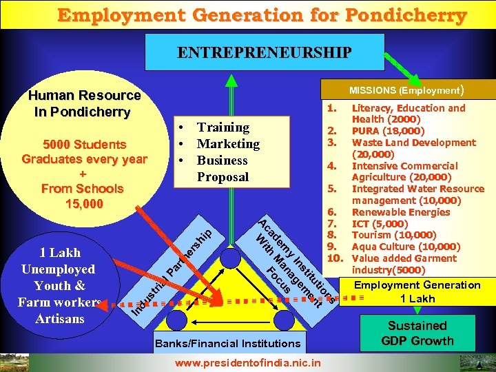 Employment Generation for Pondicherry ENTREPRENEURSHIP MISSIONS (Employment) Human Resource In Pondicherry 1. • Training