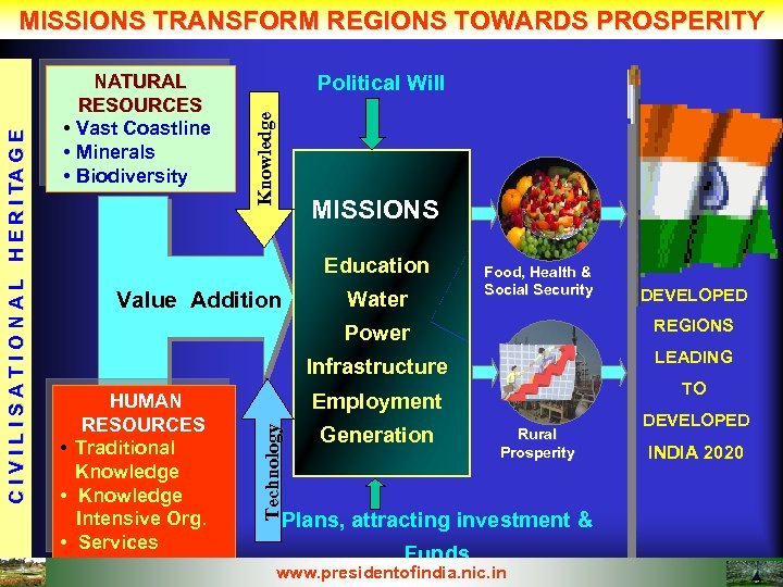 Political Will Knowledge NATURAL RESOURCES • Vast Coastline • Minerals • Biodiversity MISSIONS Education