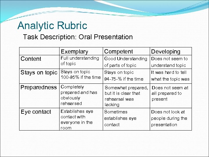 Analytic Rubric Task Description: Oral Presentation Exemplary Competent Developing Content Full understanding of topic