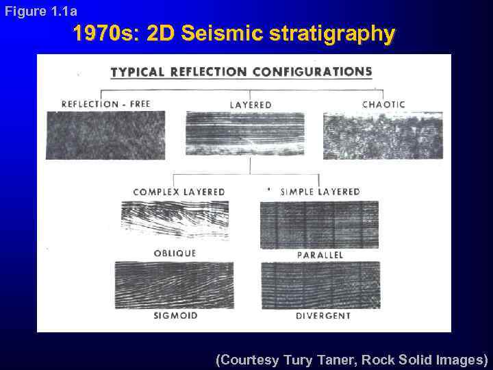 Figure 1. 1 a 1970 s: 2 D Seismic stratigraphy (Courtesy Tury Taner, Rock