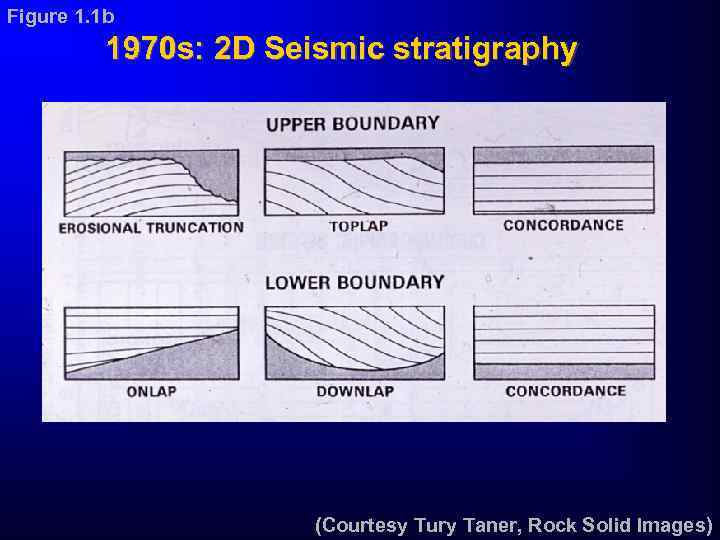 Figure 1. 1 b 1970 s: 2 D Seismic stratigraphy (Courtesy Tury Taner, Rock