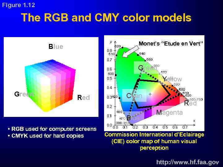 Figure 1. 12 The RGB and CMY color models Monet’s “Etude en Vert” Blue