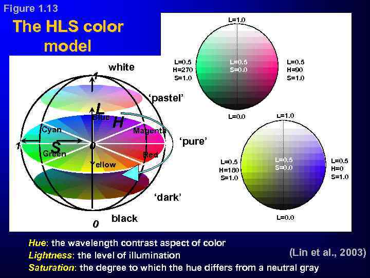 Figure 1. 13 L=1. 0 The HLS color model 1 L Blue Cyan 1