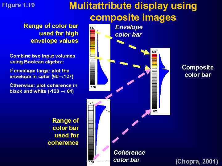 Figure 1. 19 Mulitattribute display using composite images Range of color bar used for
