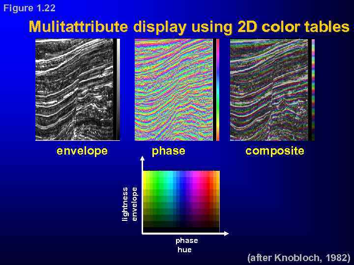 Figure 1. 22 Mulitattribute display using 2 D color tables phase composite lightness envelope